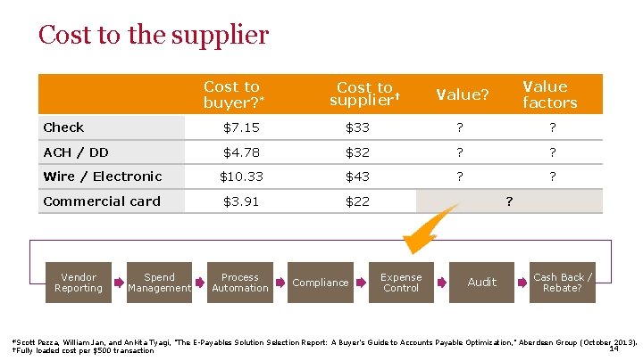 Cost to the supplier Cost to buyer? * Cost to supplier† Value? Value factors