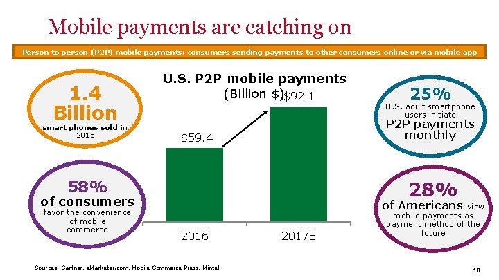 Mobile payments are catching on Person to person (P 2 P) mobile payments: consumers