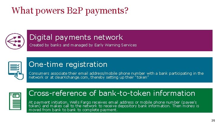 What powers B 2 P payments? Digital payments network Created by banks and managed