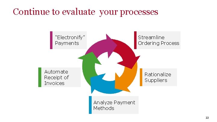 Continue to evaluate your processes “Electronify” Payments Streamline Ordering Process Automate Receipt of Invoices
