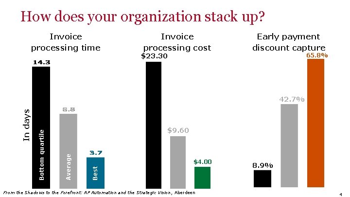 How does your organization stack up? Invoice processing time Invoice processing cost $23. 30