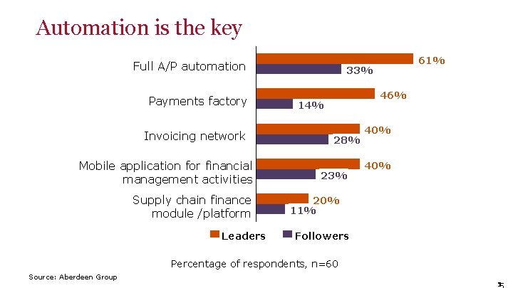 Automation is the key Full A/P automation Payments factory Invoicing network Mobile application for