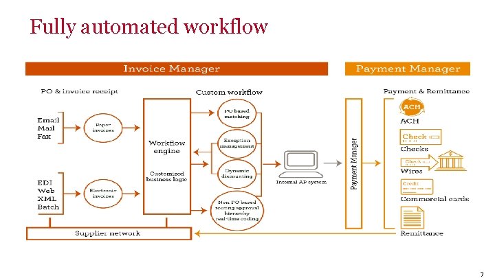 Fully automated workflow 7 