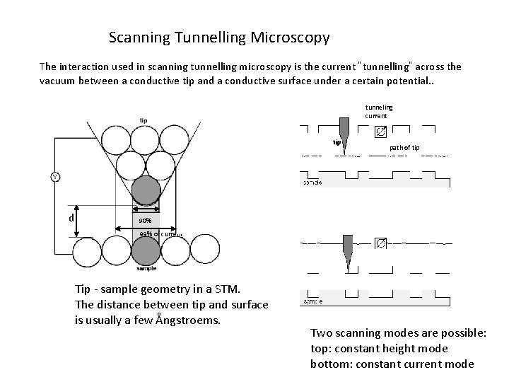 Scanning Tunnelling Microscopy The interaction used in scanning tunnelling microscopy is the current “tunnelling”