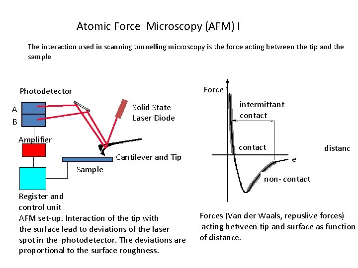 Atomic Force Microscopy (AFM) I The interaction used in scanning tunnelling microscopy is the