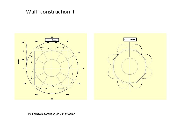 Wulff construction II 90 1. 5 120 Gamma 60 Gamma 1 30 0. 5