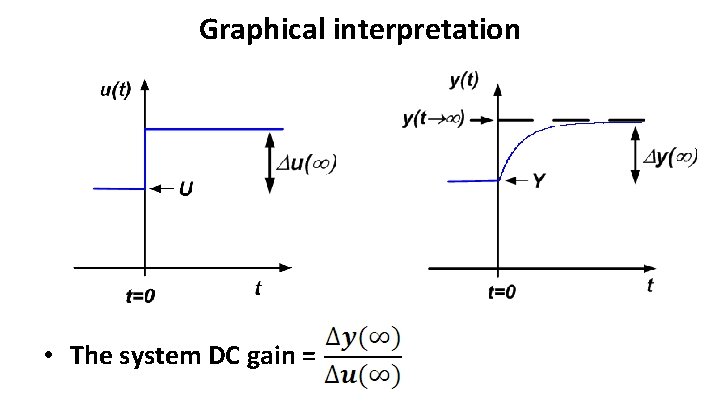 Graphical interpretation • The system DC gain = 