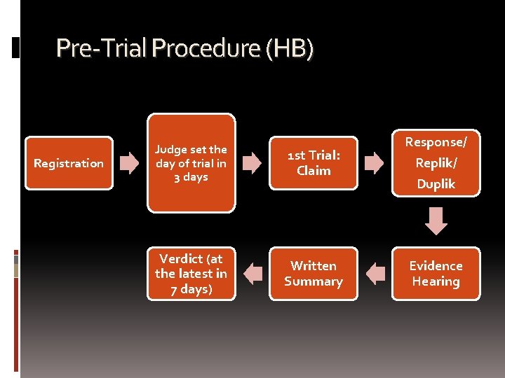 Pre-Trial Procedure (HB) Registration Judge set the day of trial in 3 days 1