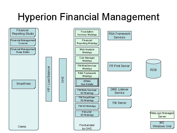 Hyperion Financial Management Financial Reporting Studio Foundation Services Web. App Financial Management Console Financial