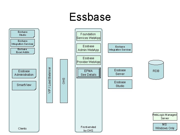 Essbase Studio Foundation Services Web. App Essbase Integration Services Essbase Admin Web. App Essbase