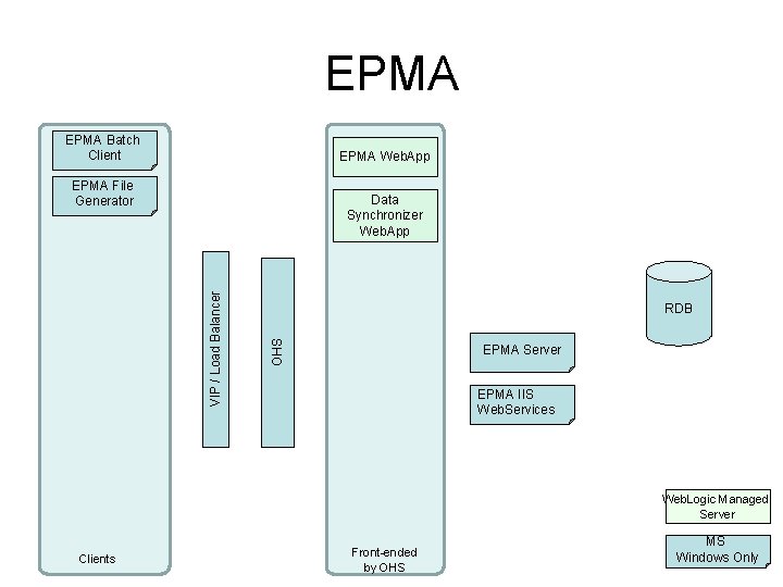 EPMA Batch Client EPMA Web. App EPMA File Generator RDB OHS VIP / Load