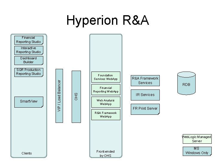 Hyperion R&A Financial Reporting Studio Interactive Reporting Studio Dashboard Builder Foundation Services Web. App