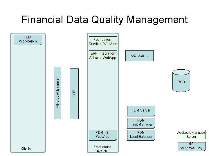 Financial Data Quality Management FDM Workbench Foundation Services Web. App ODI Agent RDB OHS