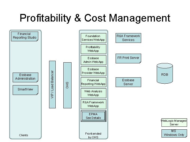 Profitability & Cost Management Financial Reporting Studio Foundation Services Web. App R&A Framework Services