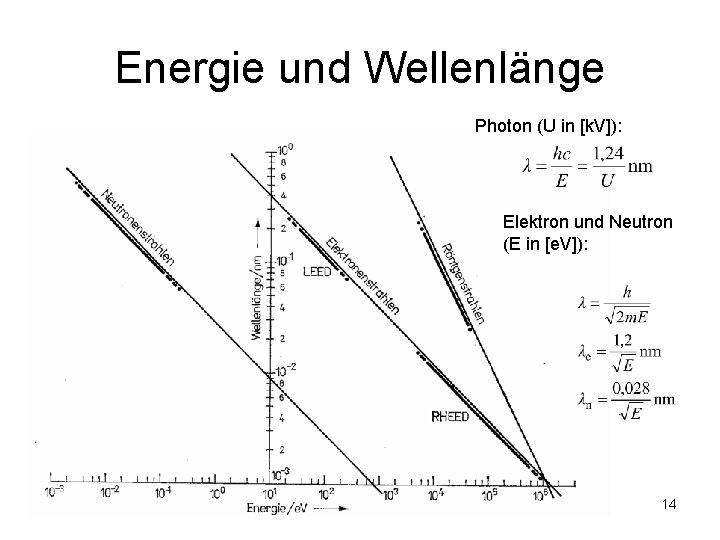 Energie und Wellenlänge Photon (U in [k. V]): Elektron und Neutron (E in [e.