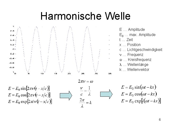 Harmonische Welle E … Amplitude E 0 … max. Amplitude t … Zeit x Harmonische Welle E … Amplitude E 0 … max. Amplitude t … Zeit x