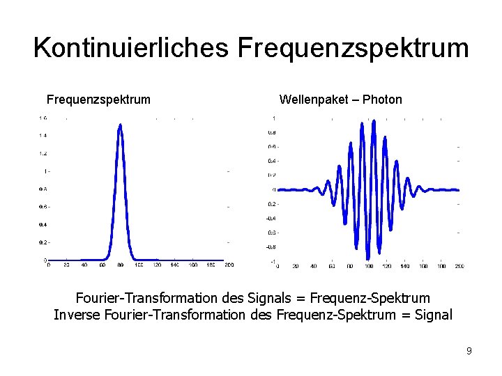 Kontinuierliches Frequenzspektrum Wellenpaket – Photon Fourier-Transformation des Signals = Frequenz-Spektrum Inverse Fourier-Transformation des Frequenz-Spektrum Kontinuierliches Frequenzspektrum Wellenpaket – Photon Fourier-Transformation des Signals = Frequenz-Spektrum Inverse Fourier-Transformation des Frequenz-Spektrum