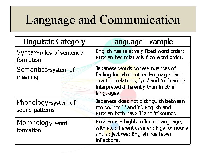 Language and Communication Linguistic Category Language Example Syntax-rules of sentence English has relatively fixed