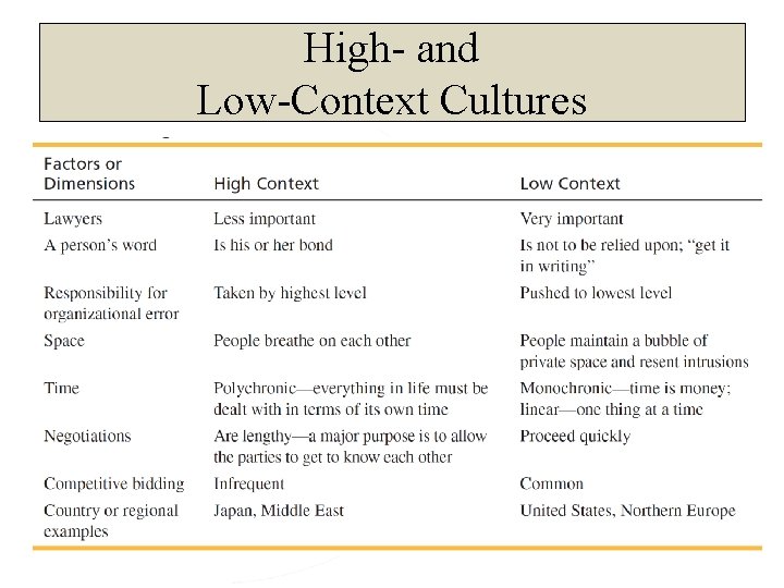 High- and Low-Context Cultures 