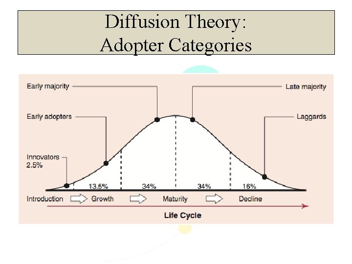Diffusion Theory: Adopter Categories 