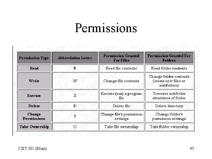 Permissions CSIT 301 (Blum) 45 