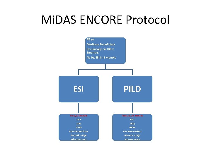 Mi. DAS ENCORE Protocol 65 yo Medicare Beneficiary Sx clinically cw LSS x 3 Mi. DAS ENCORE Protocol 65 yo Medicare Beneficiary Sx clinically cw LSS x 3