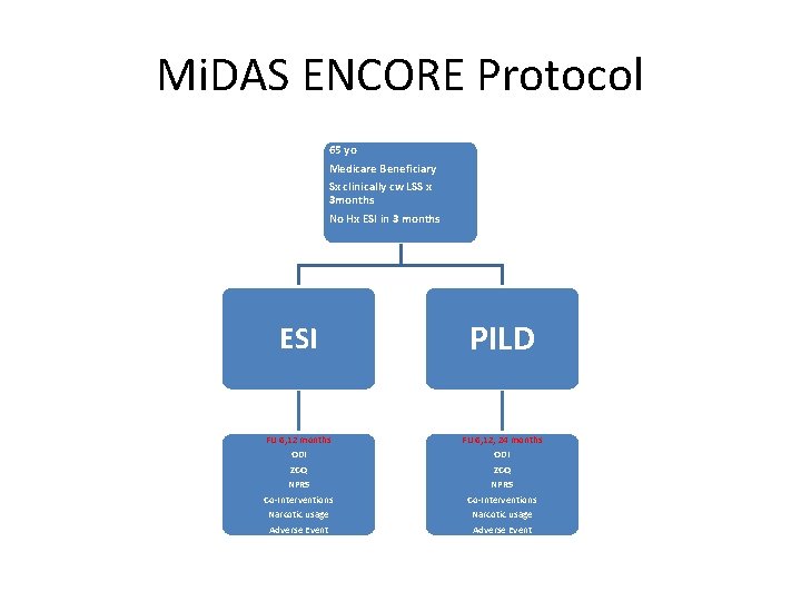 Mi. DAS ENCORE Protocol 65 yo Medicare Beneficiary Sx clinically cw LSS x 3