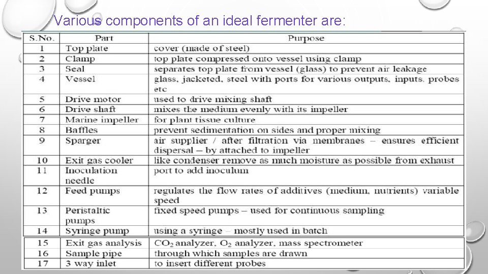 Various components of an ideal fermenter are: 