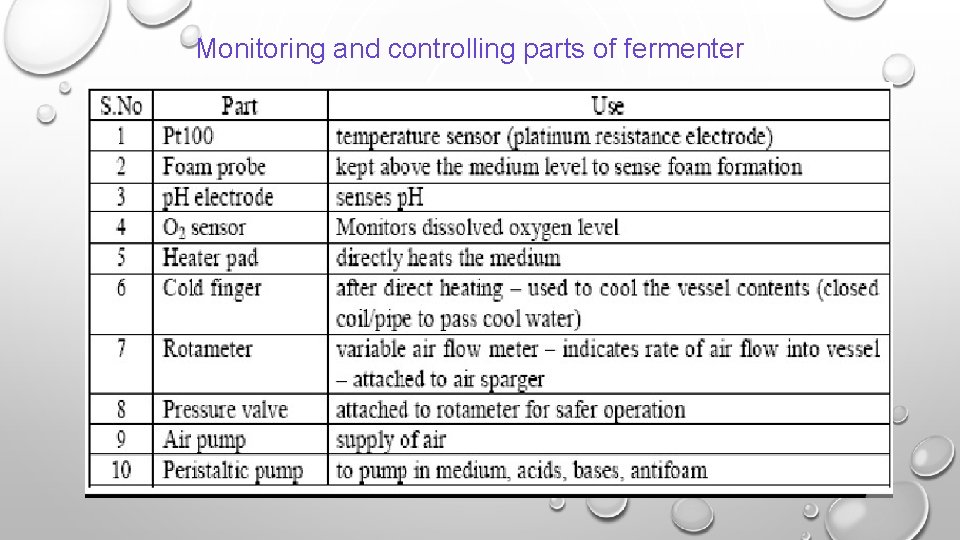 Monitoring and controlling parts of fermenter are: 