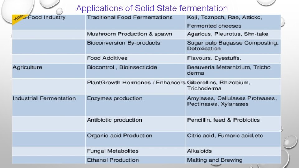 Applications of Solid State fermentation 