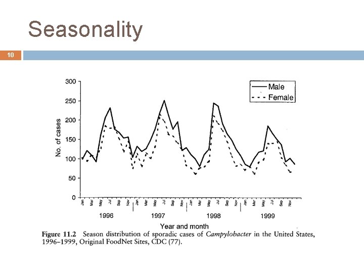 Seasonality 10 