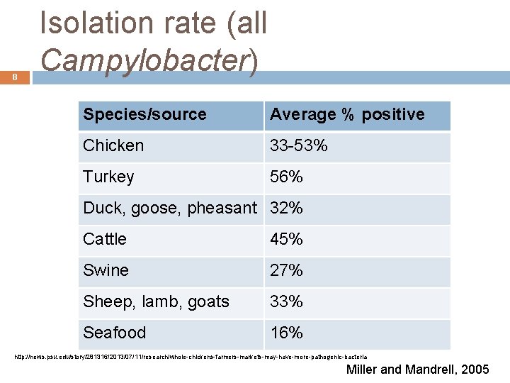 8 Isolation rate (all Campylobacter) Species/source Average % positive Chicken 33 -53% Turkey 56%