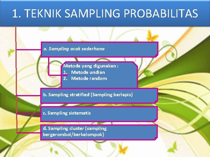 1. TEKNIK SAMPLING PROBABILITAS a. Sampling acak sederhana Metode yang digunakan : 1. Metode