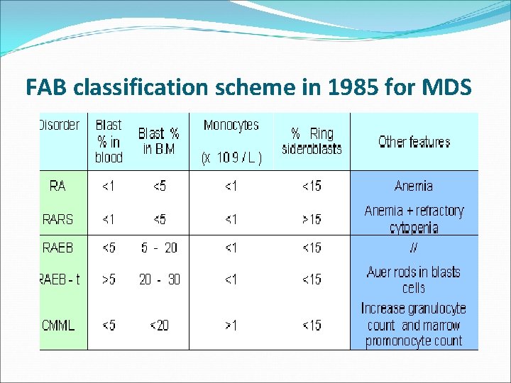 FAB classification scheme in 1985 for MDS 