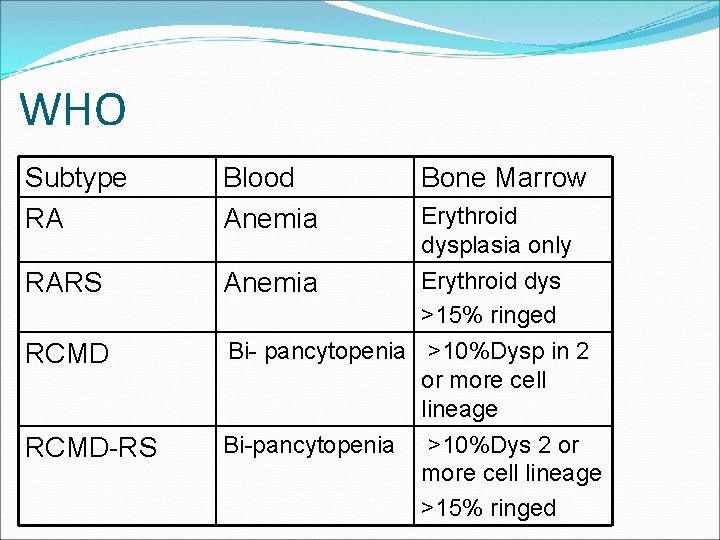 WHO Subtype RA Blood Anemia Bone Marrow RARS Anemia RCMD Bi- pancytopenia >10%Dysp in