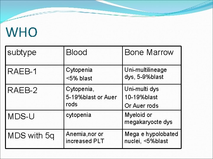 WHO subtype Blood Bone Marrow RAEB-1 Cytopenia <5% blast Uni-multilineage dys, 5 -9%blast RAEB-2