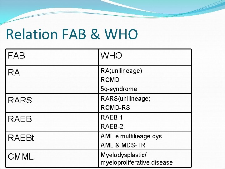 Relation FAB & WHO FAB WHO RA RA(unilineage) RCMD 5 q-syndrome RARS(unilineage) RCMD-RS RAEB-1