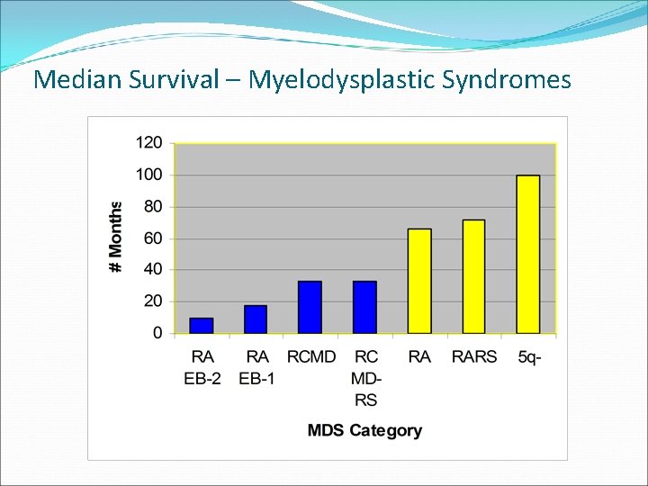 Median Survival – Myelodysplastic Syndromes 