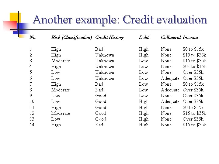 Another example: Credit evaluation No. Risk (Classification) Credit History Debt Collateral Income 1 2