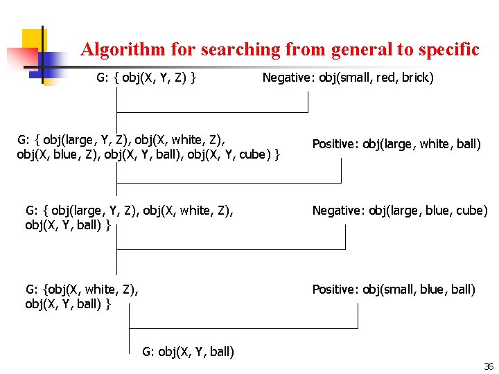 Algorithm for searching from general to specific G: { obj(X, Y, Z) } Negative: