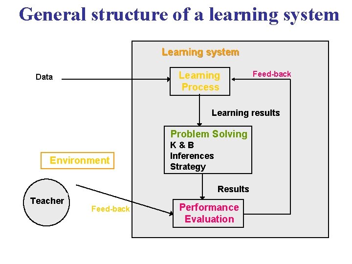 General structure of a learning system Learning Process Data Feed-back Learning results Problem Solving