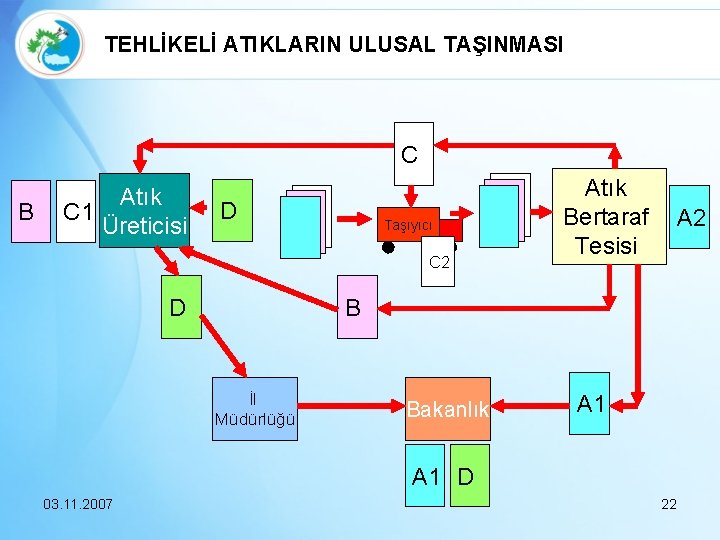 TEHLİKELİ ATIKLARIN ULUSAL TAŞINMASI C B Atık C 1 Üreticisi D Taşıyıcı C 2