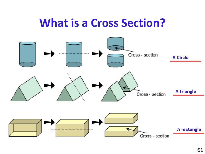 What is a Cross Section? A Circle A triangle A rectangle 61 