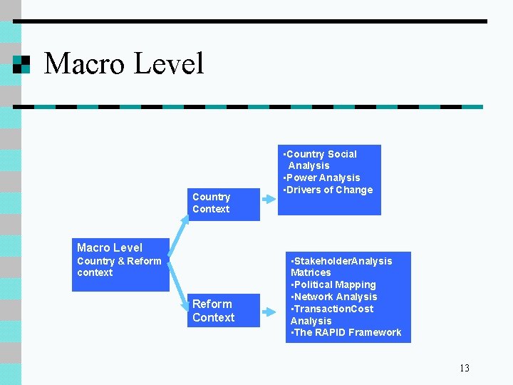 Macro Level Country Context • Country Social Analysis • Power Analysis • Drivers of