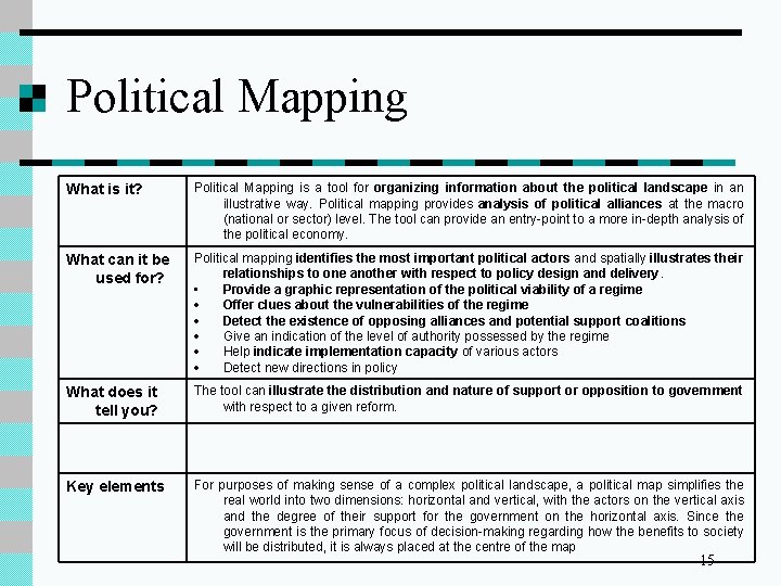 Political Mapping What is it? Political Mapping is a tool for organizing information about