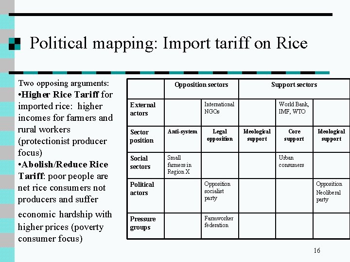 Political mapping: Import tariff on Rice Two opposing arguments: • Higher Rice Tariff for