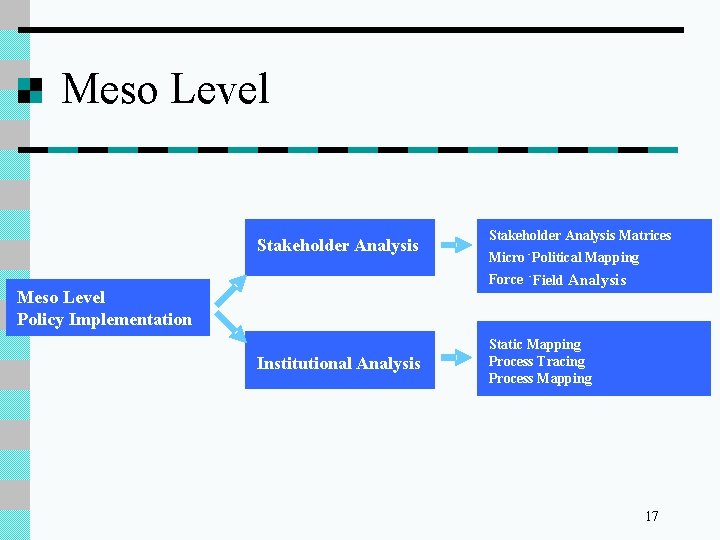 Meso Level Stakeholder Analysis Matrices Micro - Political Mapping Force - Field Analysis Meso