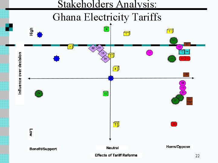 Stakeholders Analysis: Ghana Electricity Tariffs 22 