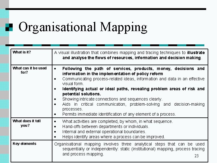 Organisational Mapping What is it? A visual illustration that combines mapping and tracing techniques