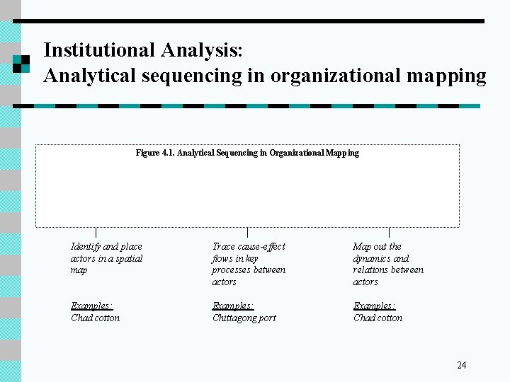 Institutional Analysis: Analytical sequencing in organizational mapping Figure 4. 1. Analytical Sequencing in Organizational